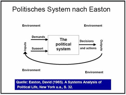 Sistemul Politic - dupa David Easton (1965)