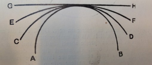 Arcurile de cerc - demontrează că cercul, mărit spre Infinit, devine o dreaptă ...